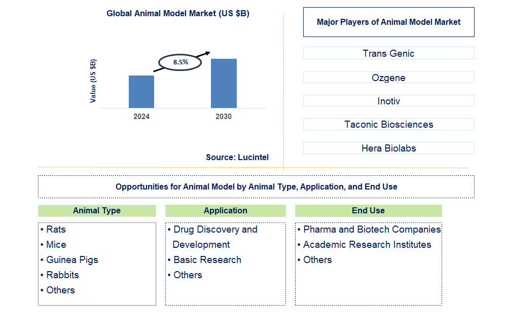 Animal Model Trends and Forecast