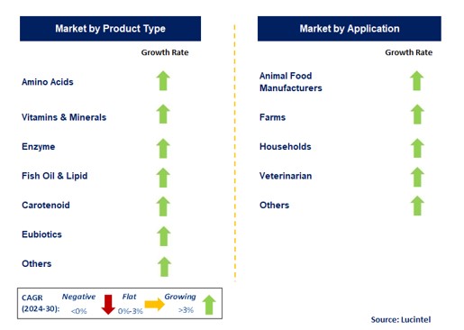 Animal Nutrition Chemical by Segment