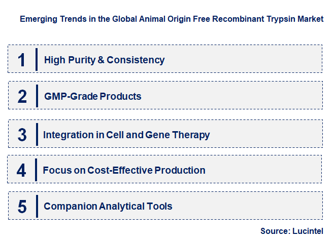 Emerging Trends in the Animal Origin Free Recombinant Trypsin Market