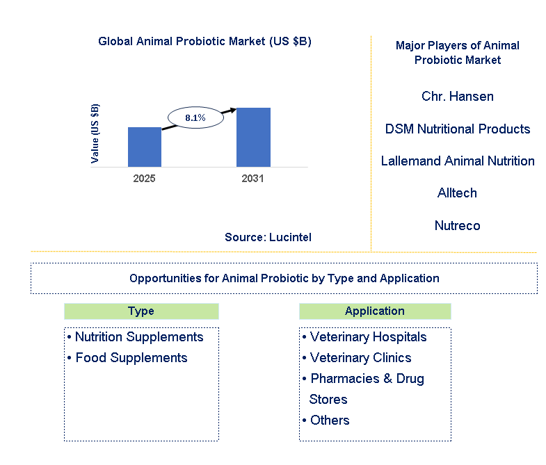 Animal Probiotic Market Trends and Forecast