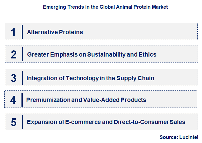 Emerging Trends in the Animal Protein Market