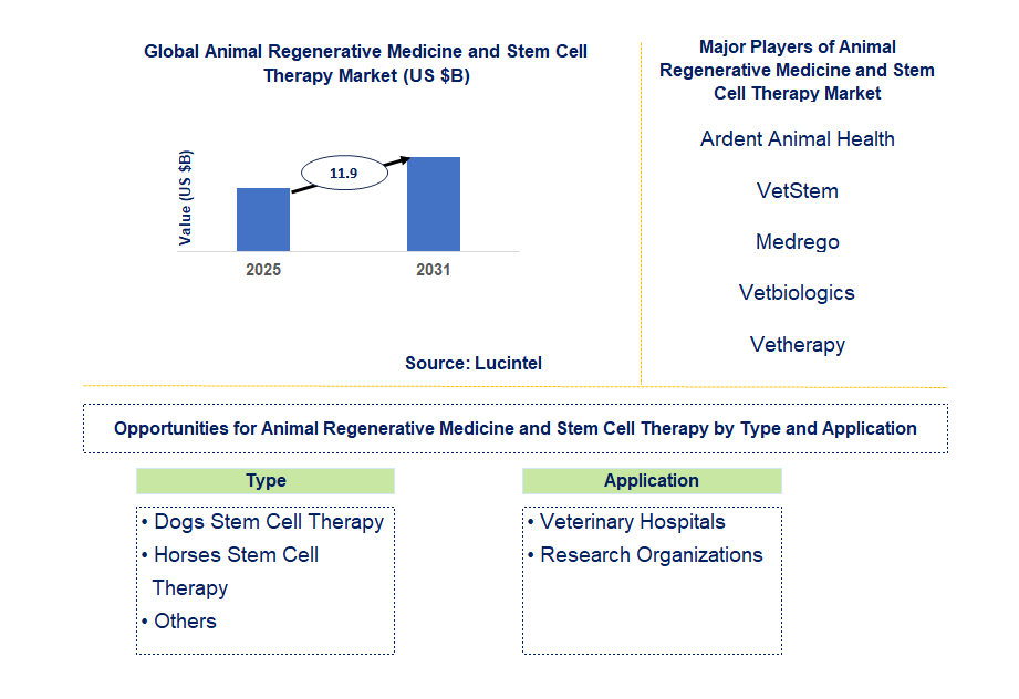 Animal Regenerative Medicine and Stem Cell Therapy Market Trends and Forecast