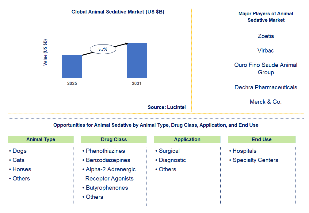 Animal Sedative Market Trends and Forecast