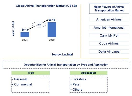 Animal Transportation Trends and Forecast