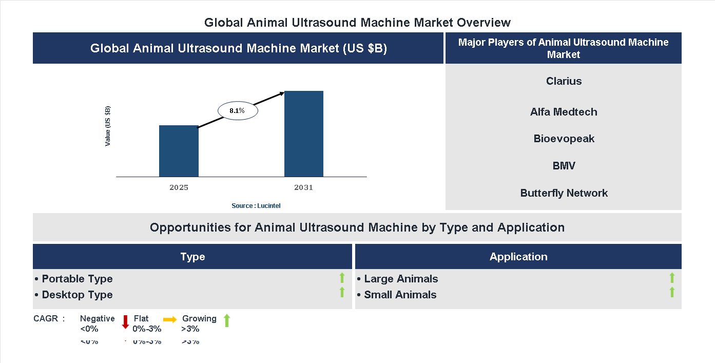Animal Ultrasound Machine Market Trends and Forecast