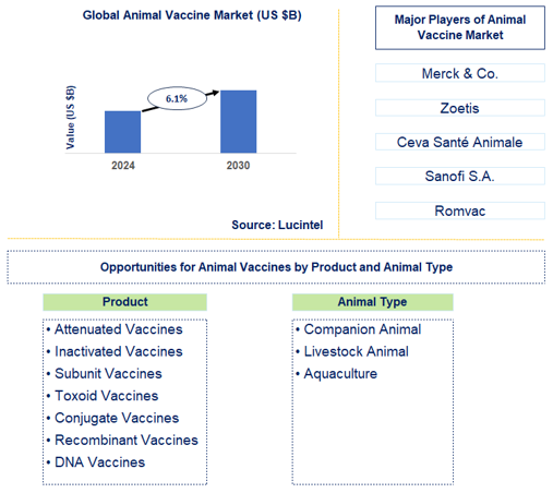 Animal Vaccine Trends and Forecast