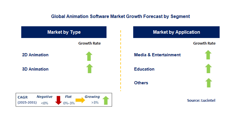 Animation Software Market by Segment