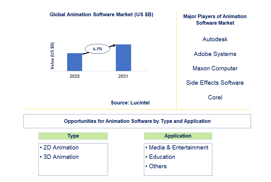 Animation Software Market Trends and Forecast