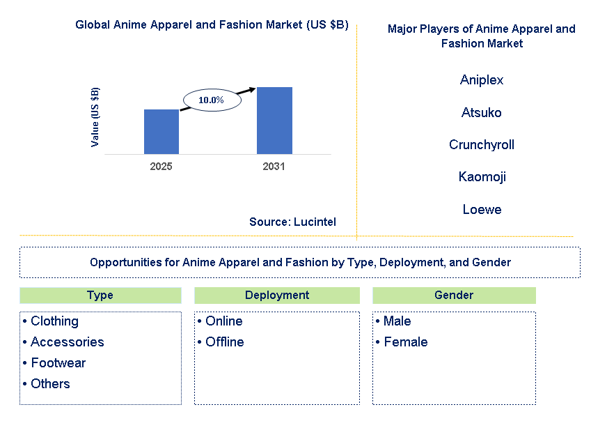 Anime Apparel and Fashion Market Trends and Forecast