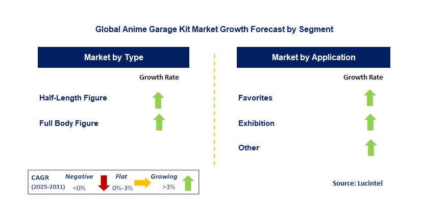 Anime Garage Kit Market by Segment