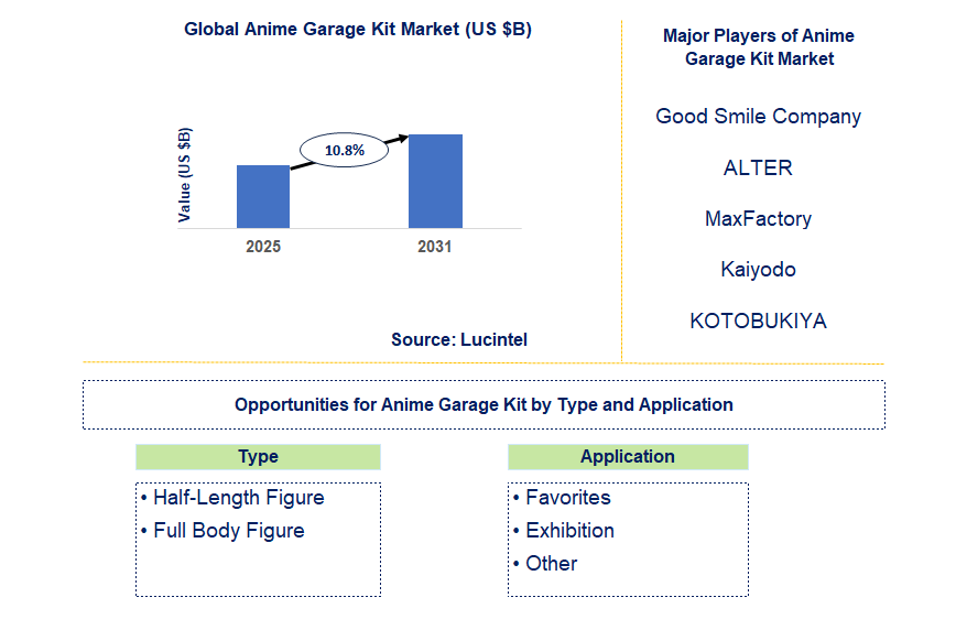 Anime Garage Kit Market Trends and Forecast