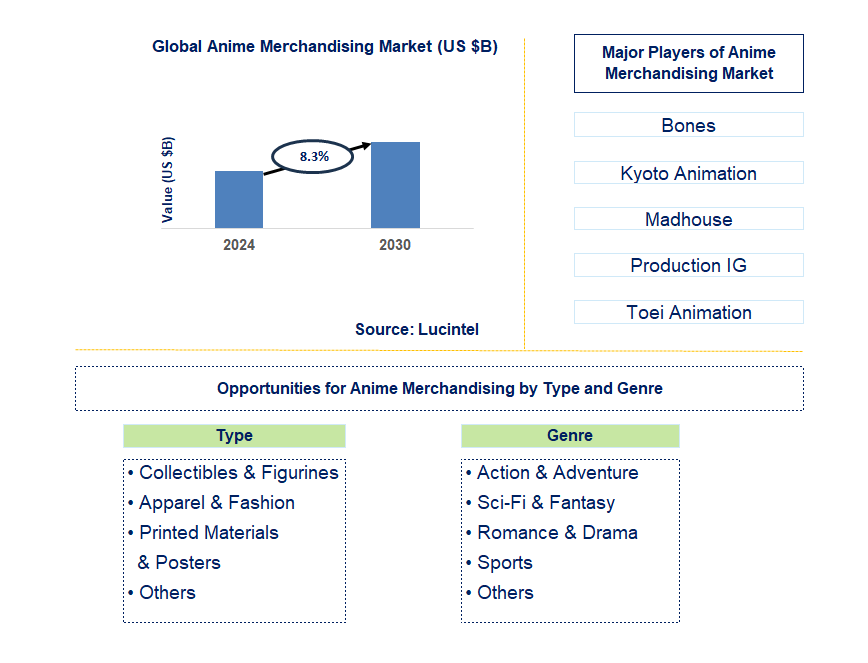 Anime Merchandising Trends and Forecast