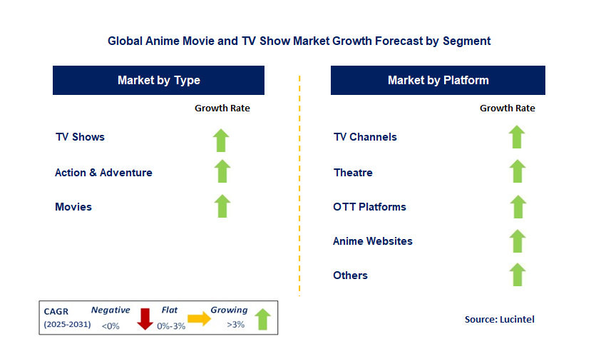 Anime Movie and TV Show Market by Segment