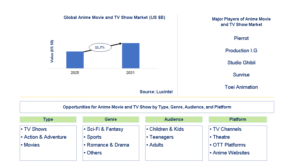 Anime Movie and TV Show Market Trends and Forecast
