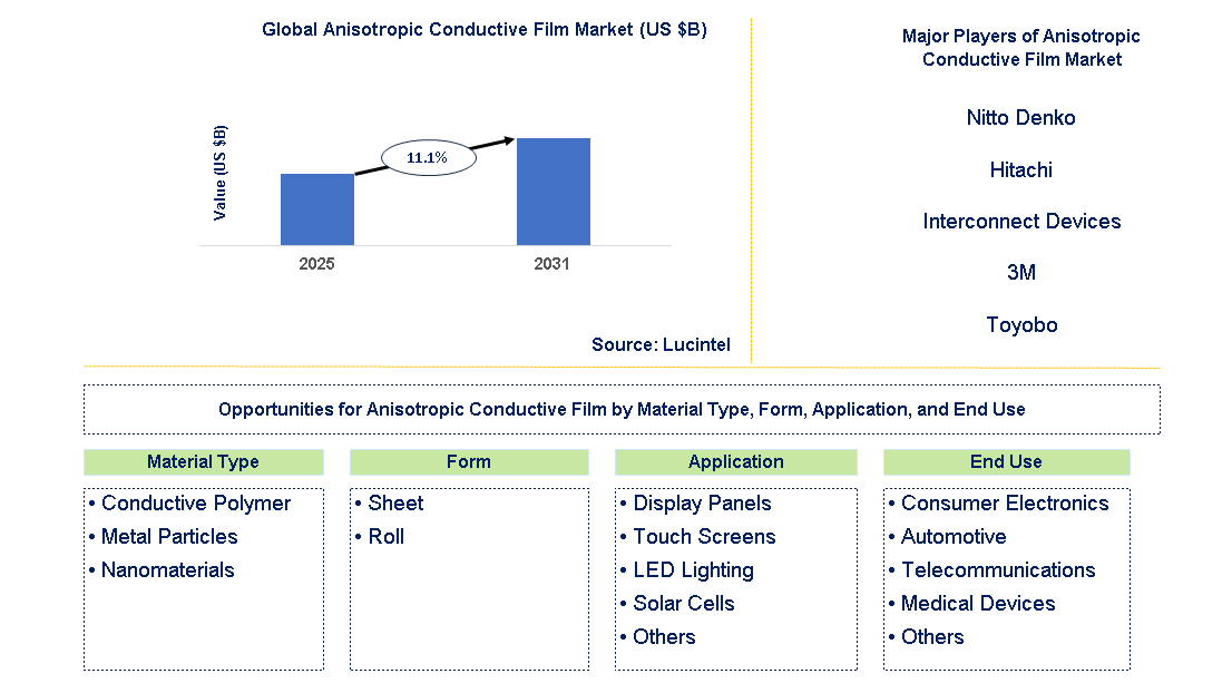 Anisotropic Conductive Film Market Trends and Forecast