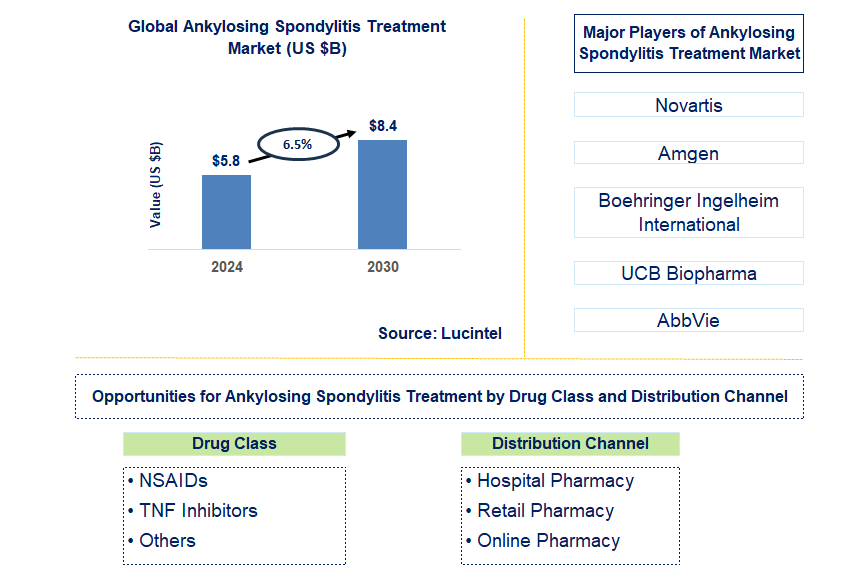 Ankylosing Spondylitis Treatment Trends and Forecast