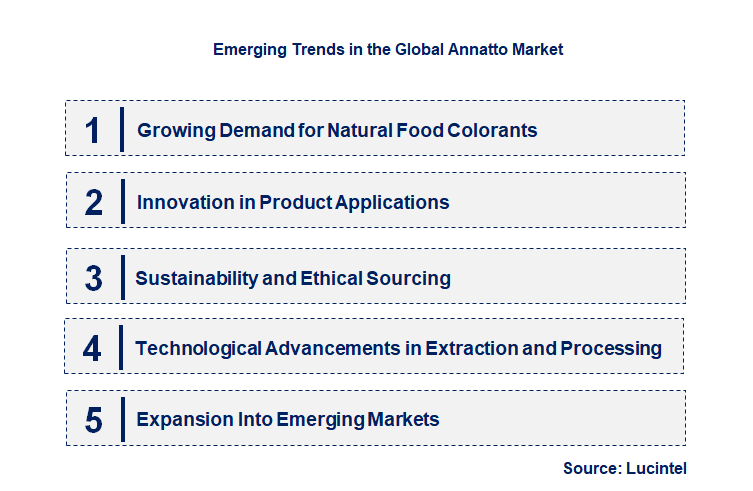 Emerging Trends in the Annatto Market