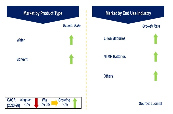 Anode Binder Market by Segments Anode Binder Market by Segments