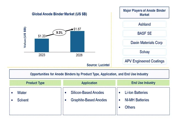 Anode Binder Market by Product Type, Application, End Use Industry, and Region Anode Binder Market by Product Type, Application, End Use Industry, and Region