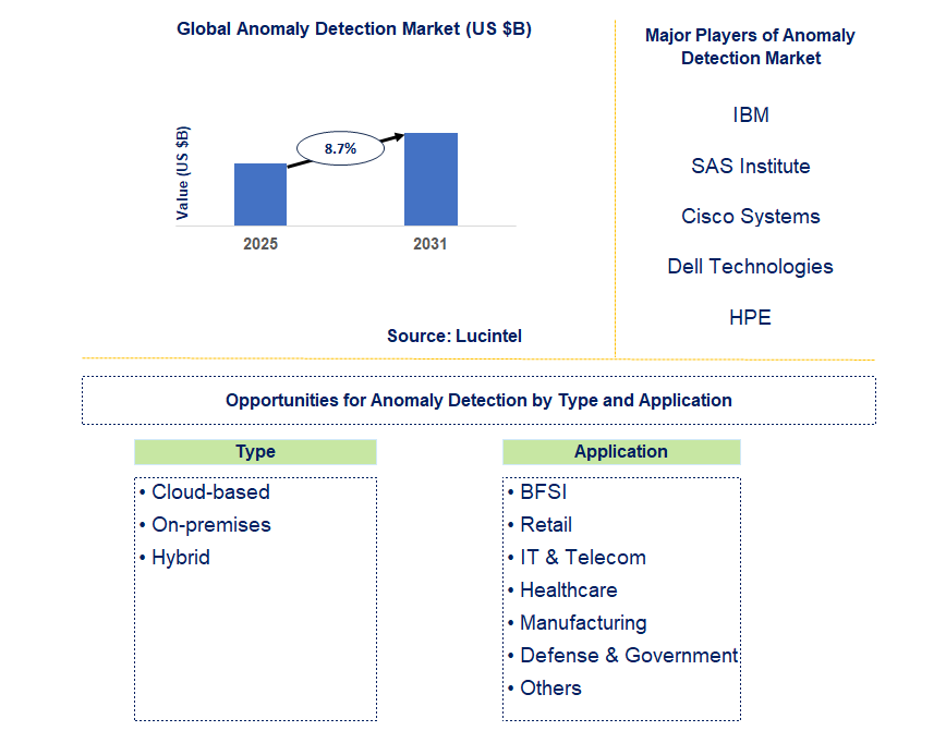 Anomaly Detection Market Trends and Forecast