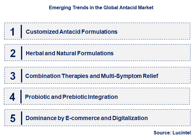 Emerging Trends in the Antacid Market