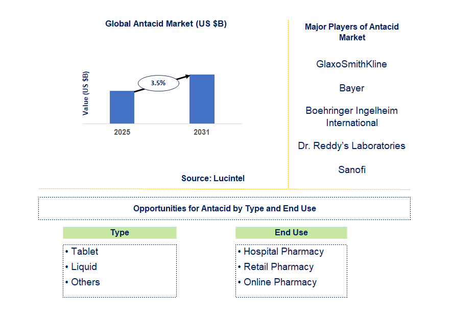 Antacid Market Trends and Forecast