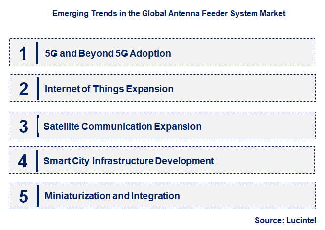 Emerging Trends in the Antenna Feeder System Market