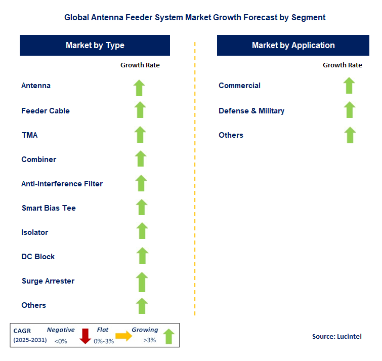 Antenna Feeder System Market by Segment
