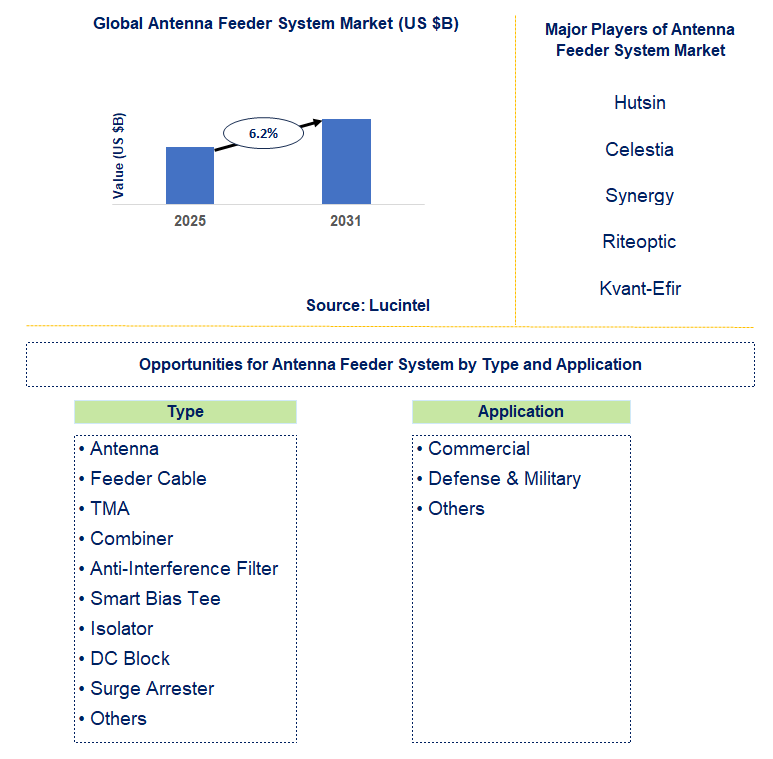Antenna Feeder System Market Trends and Forecast