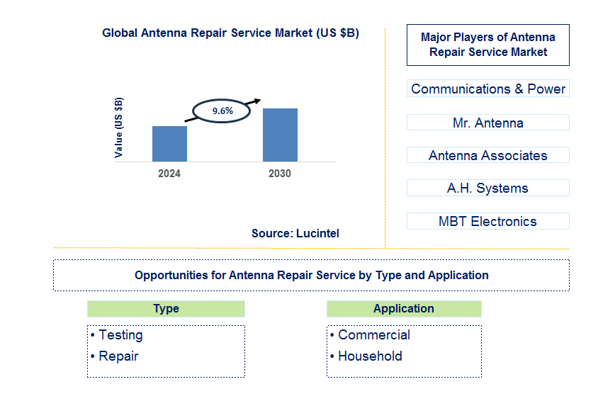 Antenna Repair Service Trends and Forecast