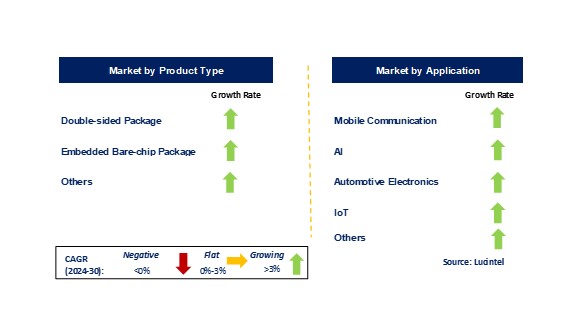 Antenna-in-Package Technology Market by Segments