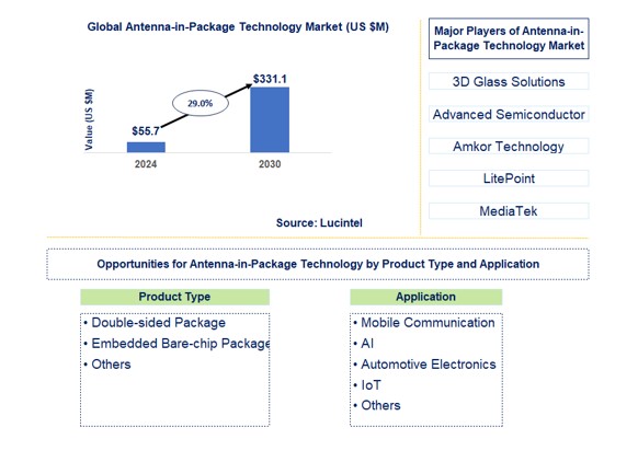 Antenna-in-Package Technology Market by Product Type and Application
