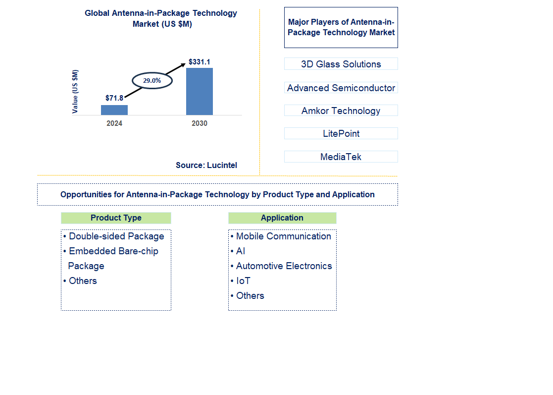 Antenna-in-Package Technology Trends and Forecast