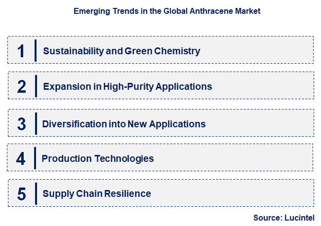 Emerging Trends in the Anthracene Market