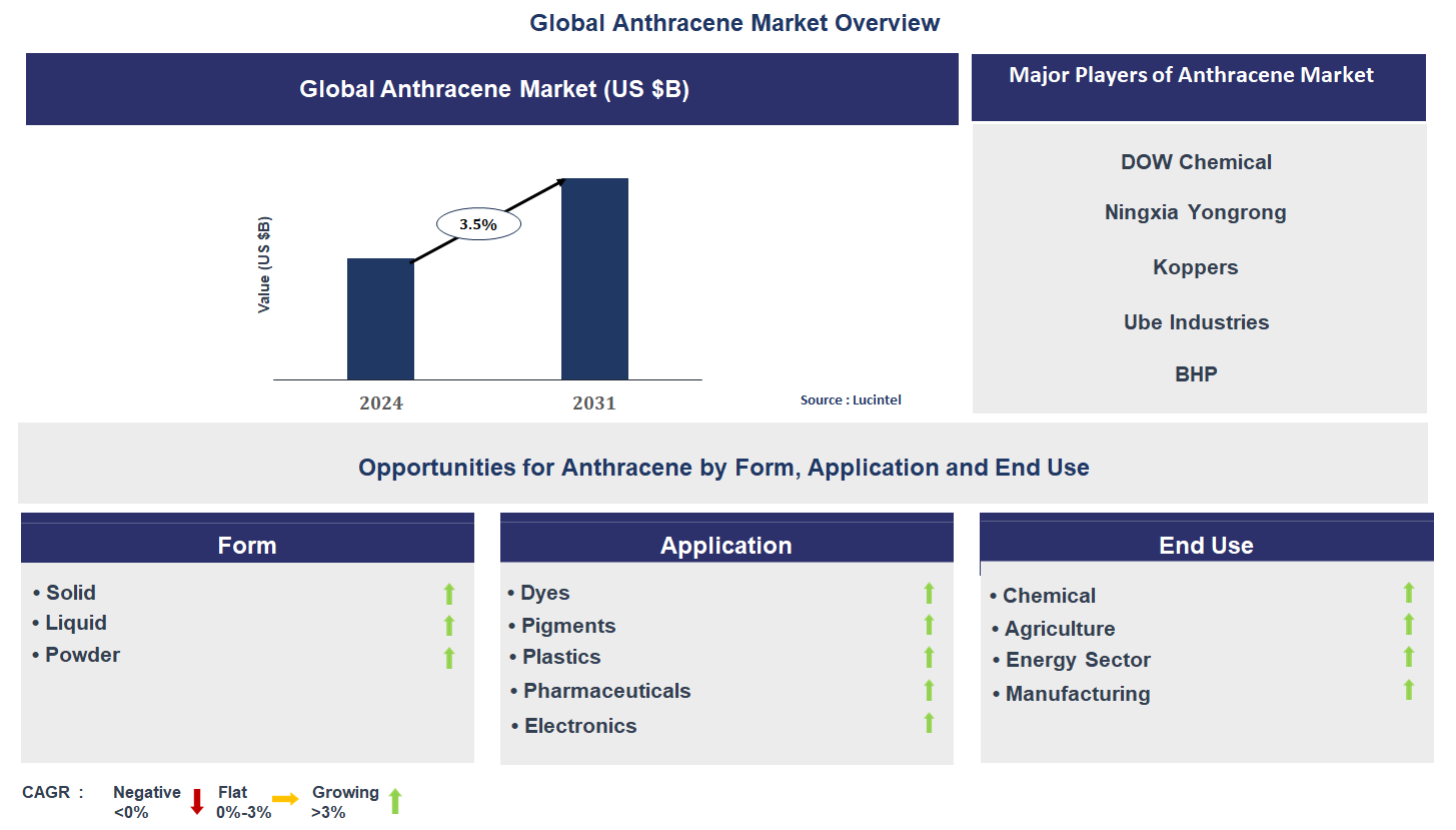 Anthracene Market Trends and Forecast