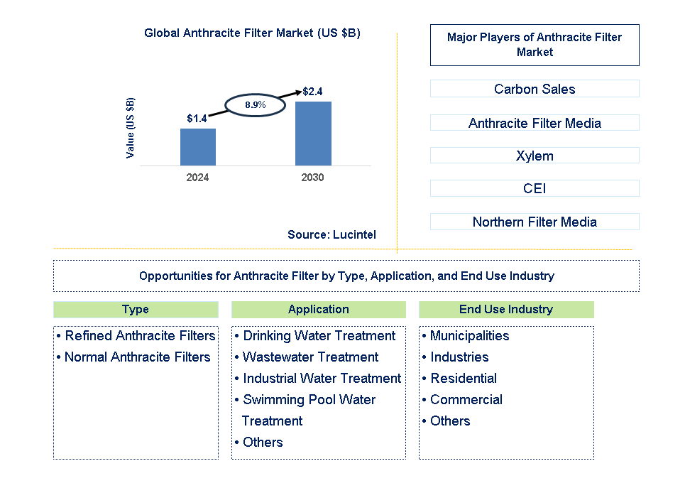 Anthracite Filter Trends and Forecast