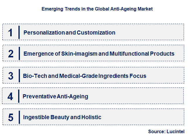 Emerging Trends in the Anti-Ageing Market
