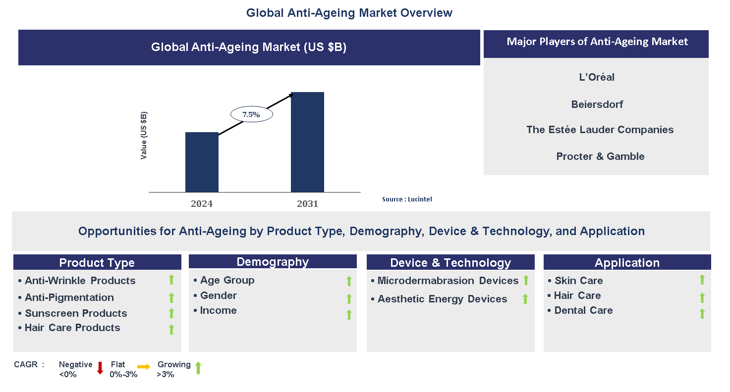 Anti-Ageing Market Trends and Forecast