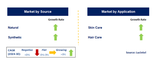 Anti Aging Active Ingredient Market Segments