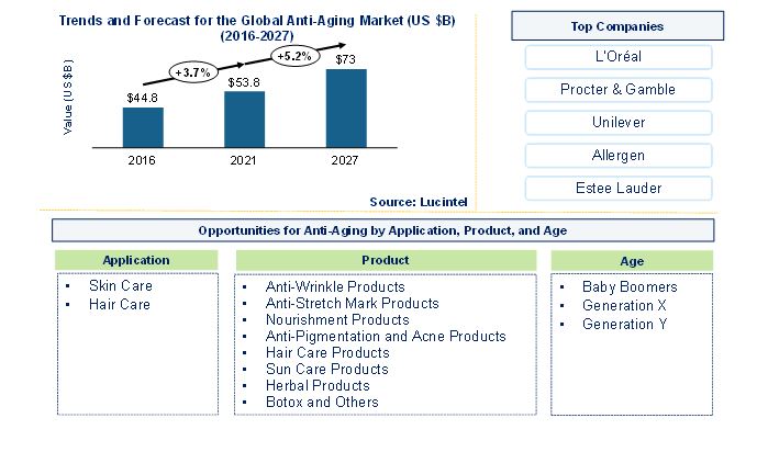 Anti-Aging Market by Application, Product, and Age