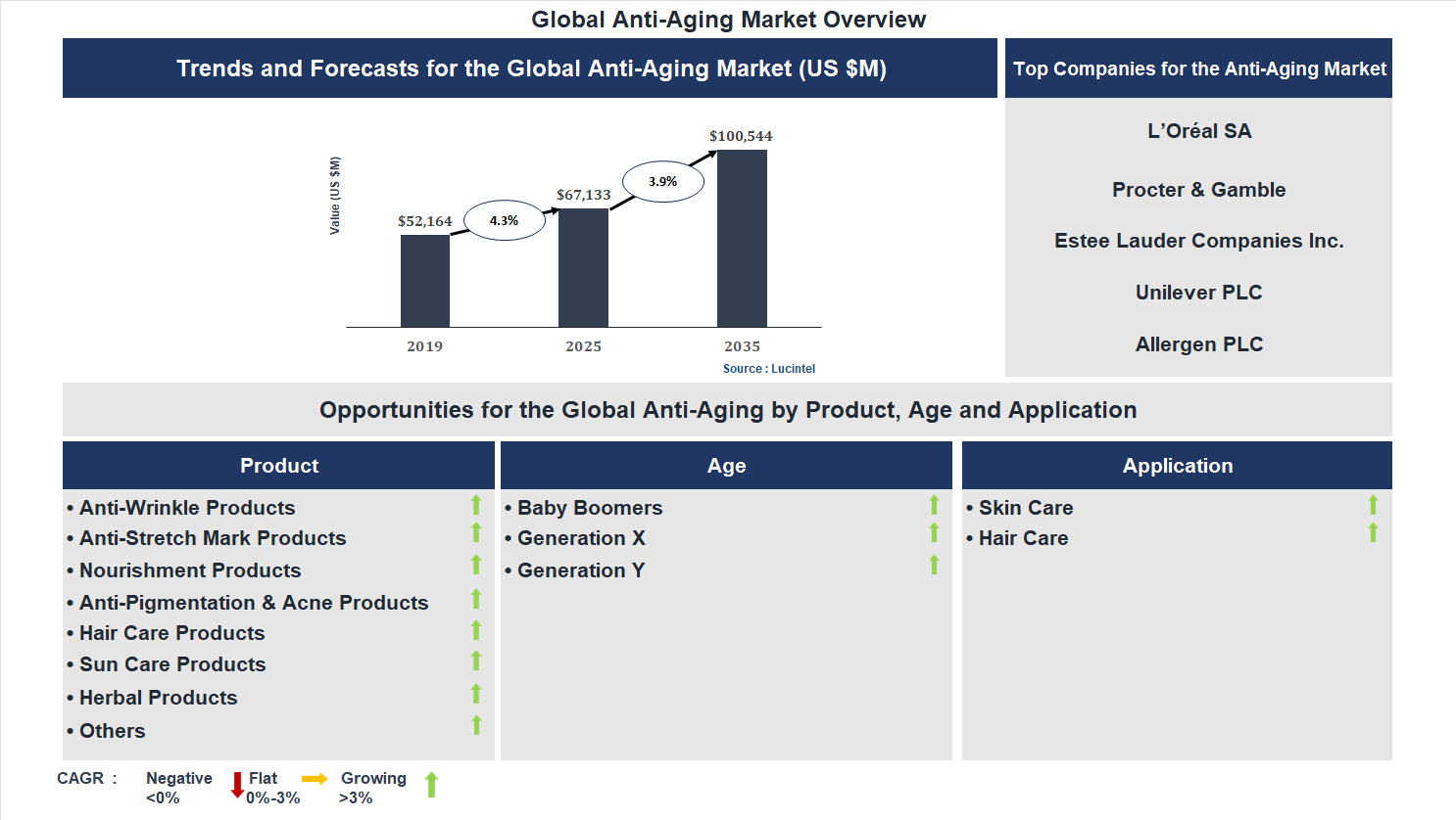 Anti-Aging Market Trends and Forecast