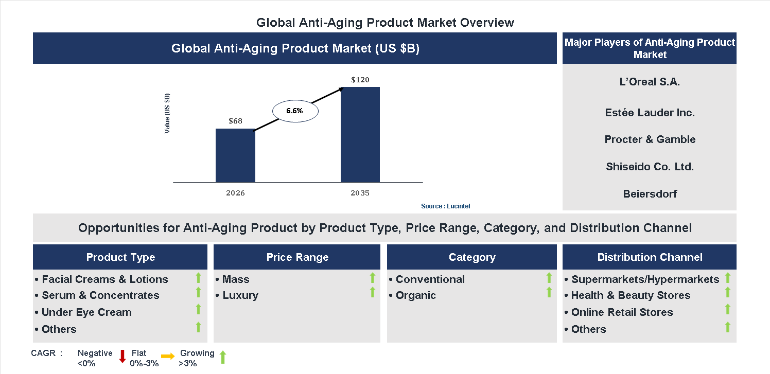 Anti-Aging Product Market Trends and Forecast