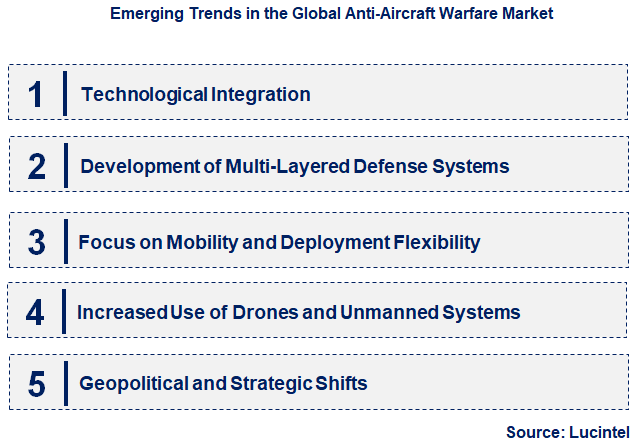 Emerging Trends in the Anti-Aircraft Warfare Market