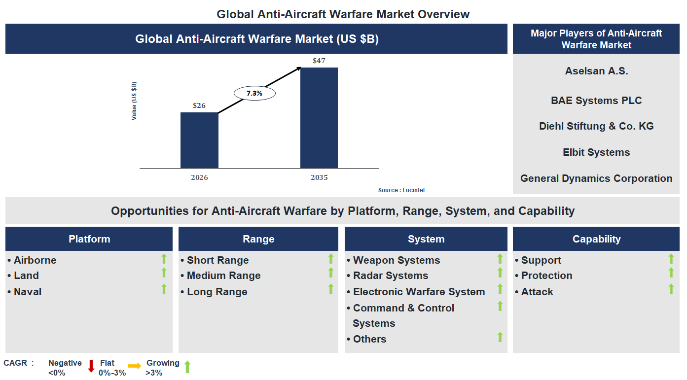 Anti-Aircraft Warfare Market Trends and Forecast