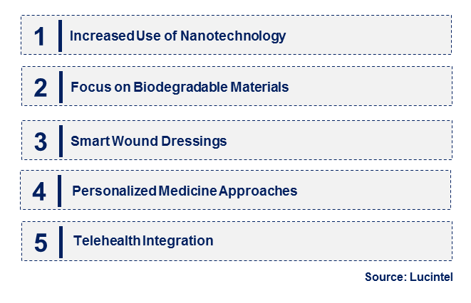Emerging Trends in the Anti-Biofilm Wound Dressing Market
