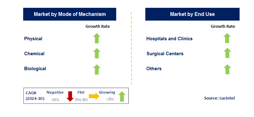 Anti-Biofilm Wound Dressing by Segment