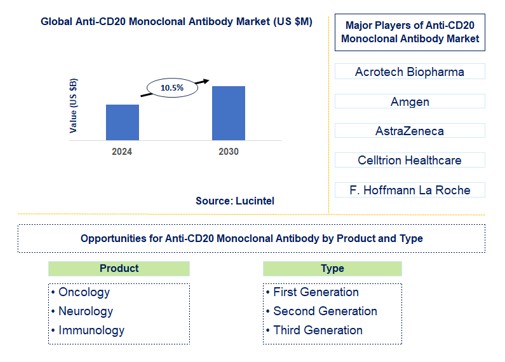 Anti-CD20 Monoclonal Antibody Trends and Forecast