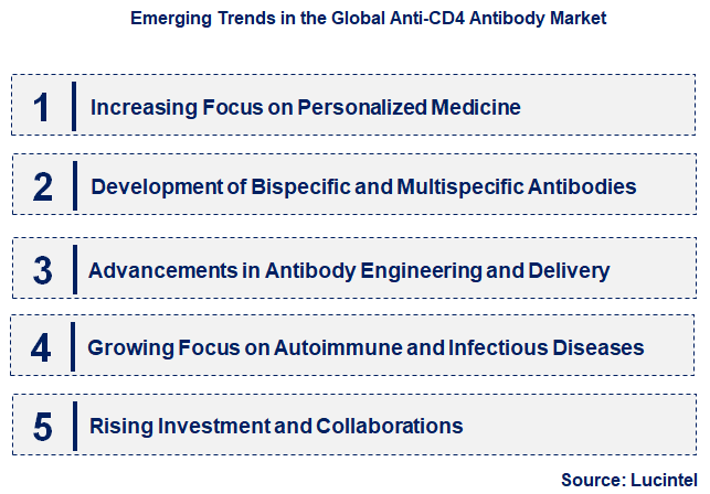 Emerging Trends in the Anti-CD4 Antibody Market