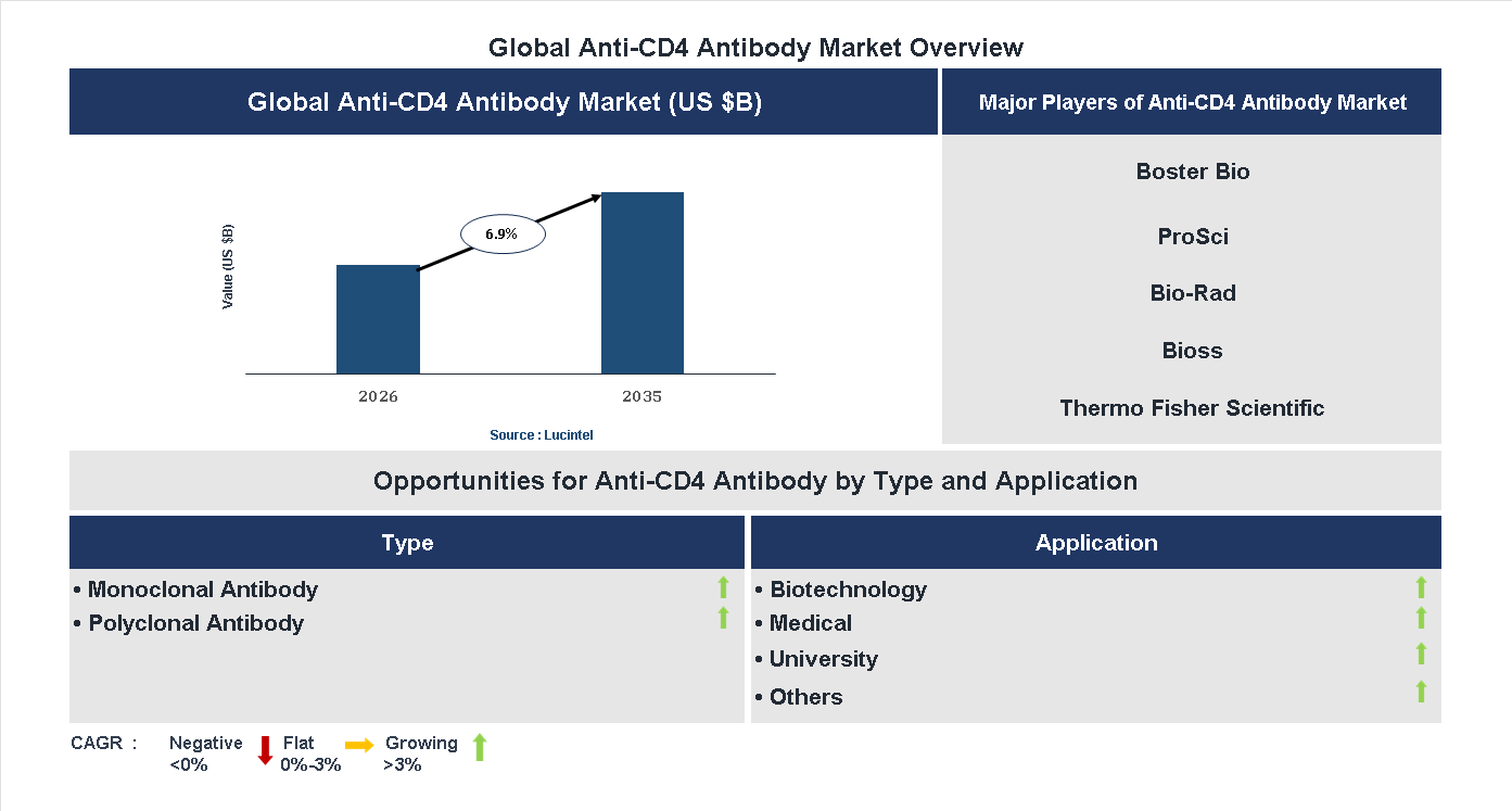 Anti-CD4 Antibody Market Trends and Forecast