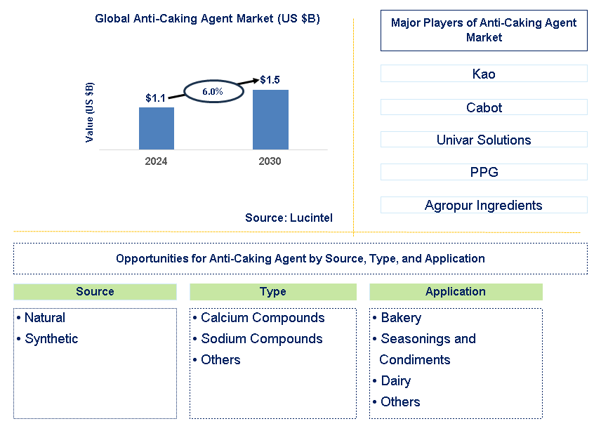 Anti-Caking Agent Trends and Forecast